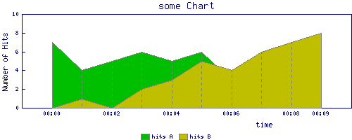 Perl Chart Examples