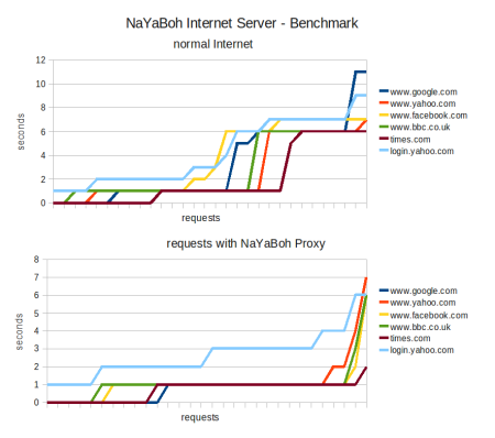 Benchmark of NaYaBoh against normal Internet